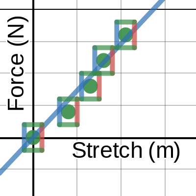 4L - Spring constant post-lab for Elastic Energy Lab | Desmos