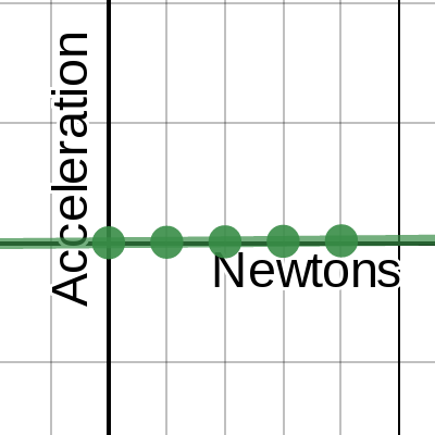 3L - Modeling Force with a Computer Simulation | Desmos