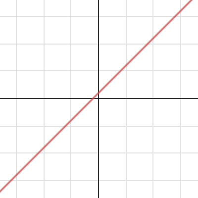 Lines: Slope Intercept Form | Desmos