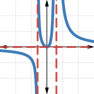 9.3.3 rational function inc/dec | Desmos