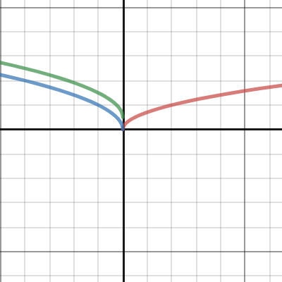 Transformed function | Desmos