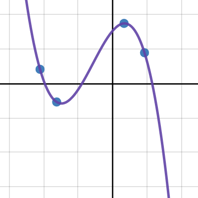 Lagrange interpolation | Desmos