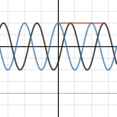 Trigonometry: Phase | Desmos