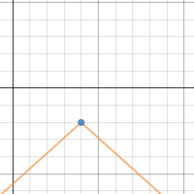 Function Families | Desmos