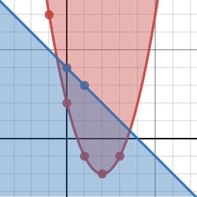 inequalities | Desmos