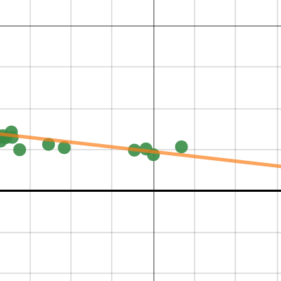 Statistics: Linear Regression | Desmos