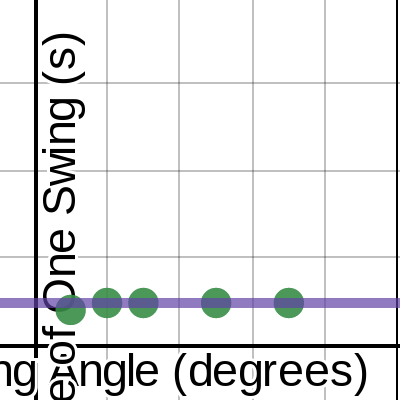 1L - 1st Lab Pendulum Experiment: Angle vs Time of 1 Swing | Desmos