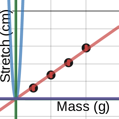 Spring Lab Graphical Analysis | Desmos