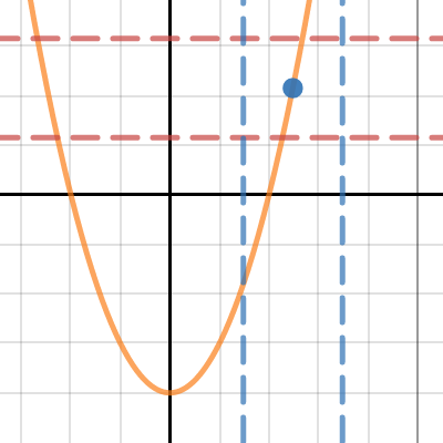 Formal Def. of the Limit | Desmos