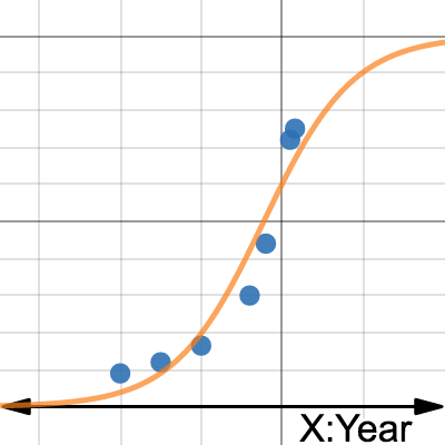 Math Assessment 2 | Desmos