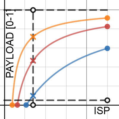 Reusible SSTOs (payload vs ISP) | Desmos