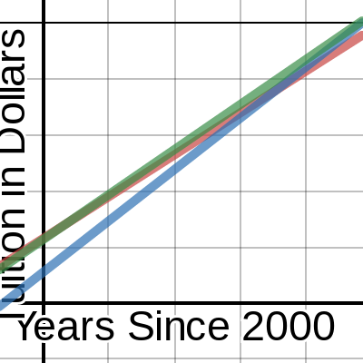 Private Colleges Combined Graph | Desmos