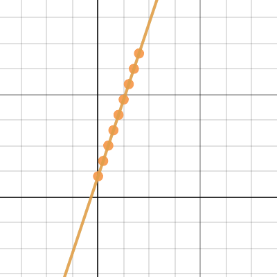 Chapter 5 - Investigation - Representing Linear Relations 1 | Desmos