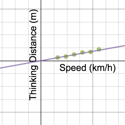 Speed vs. Thinking Distance | Desmos