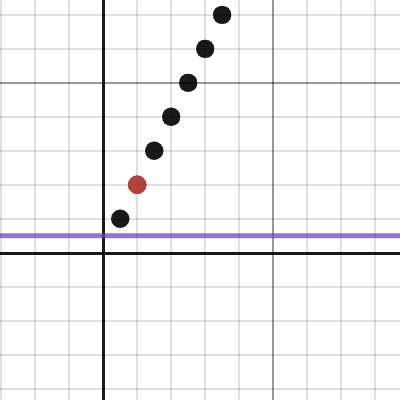 not bounded above | Desmos