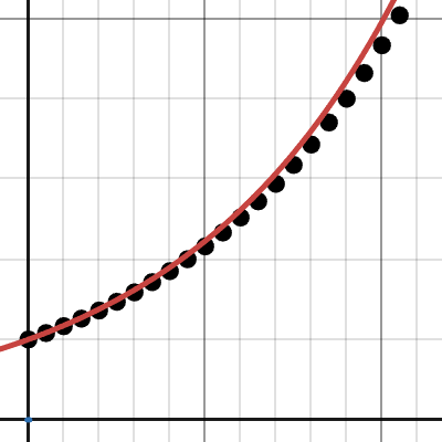 Coninuous compounding | Desmos