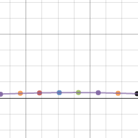 Math Project 2 Precal II | Desmos