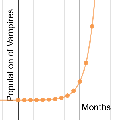 Do Vampires Exist? | Desmos