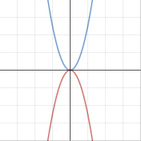 CK-12 Math Analysis Square and Cube Function Families Practice #8 | Desmos