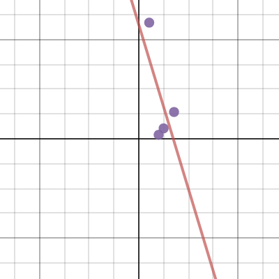 Volume Vs. Temp | Desmos