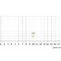 Mathalicious iPod dPreciation | Desmos