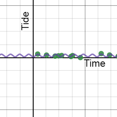 tides graph | Desmos