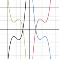 Transformations: Reflections of a Function | Desmos