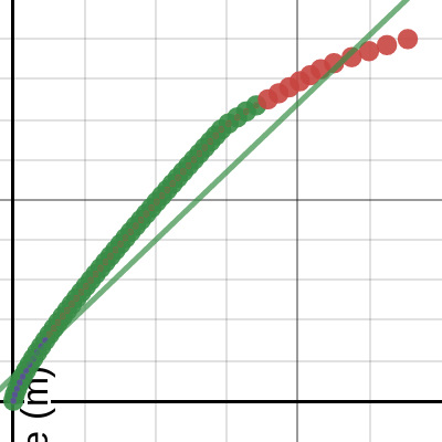 Lab 3 - Distance v. Time Squared (Weight) | Desmos