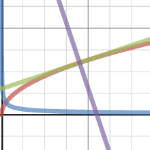 DP Math SL Section 7.2 | Desmos