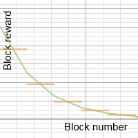 Hashcoin Coin Distribution Model | Desmos