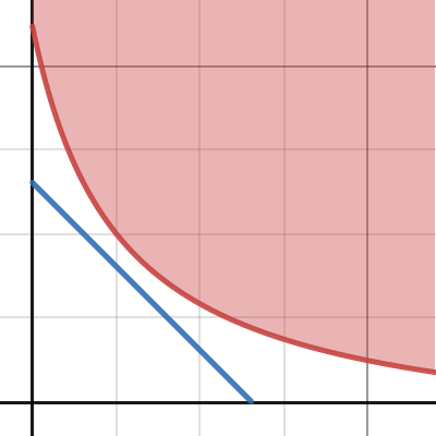 CHA AGI Optimization | Desmos