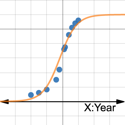 Math Assessment 3 | Desmos