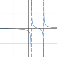 Rational - Degree Numerator less than degree of denominator | Desmos