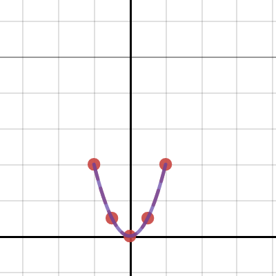 Transformations - parabola | Desmos