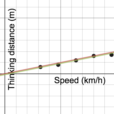 Speed vs Thinking | Desmos