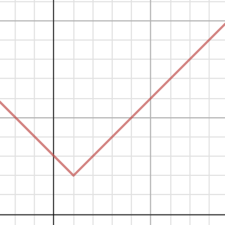 absolute value function | Desmos