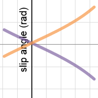 slip angle against slop theta | Desmos
