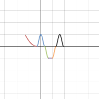 polynomials | Desmos