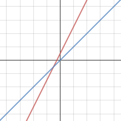 Graph 1 | Desmos