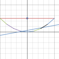 Parabolic Cooker | Desmos