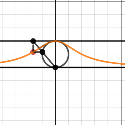 The Witch of Agnesi | Desmos