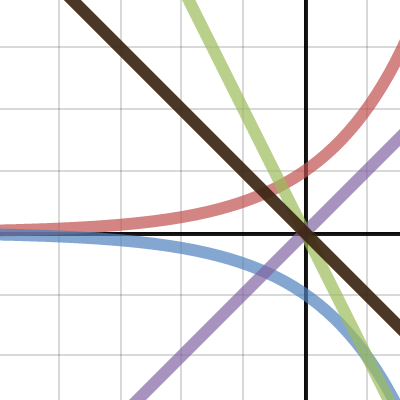 castillo 5.4 problem 1 n 2 | Desmos