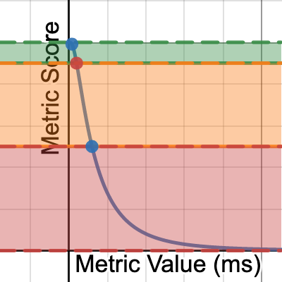 Lighthouse Individual Metric Scoring Curve | Desmos