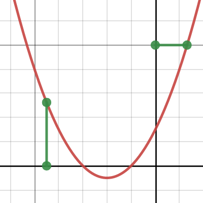 Parabola - funcion | Desmos