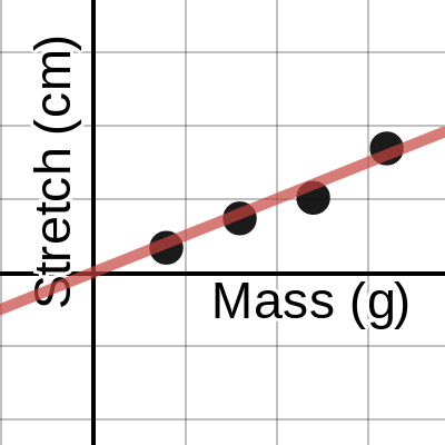 Spring Lab Graphical Analysis | Desmos