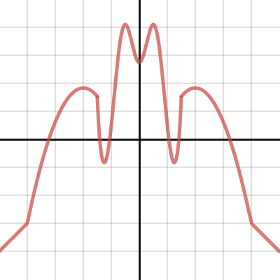 Piecewise graph | Desmos