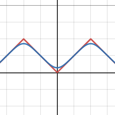 Gaussian Filtered Triangle Wave | Desmos