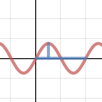 Periodic Functions | Desmos