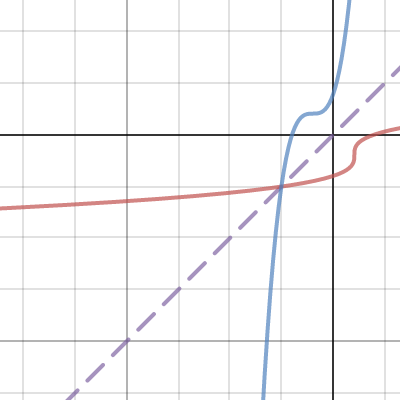 Project 2 | Desmos