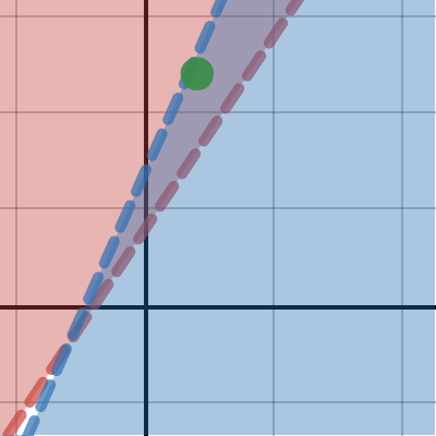 Day 15: p. 403 problem #7 | Desmos